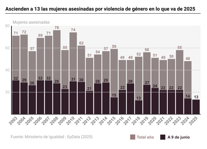 Infografía con cifras de violencia de género en España
