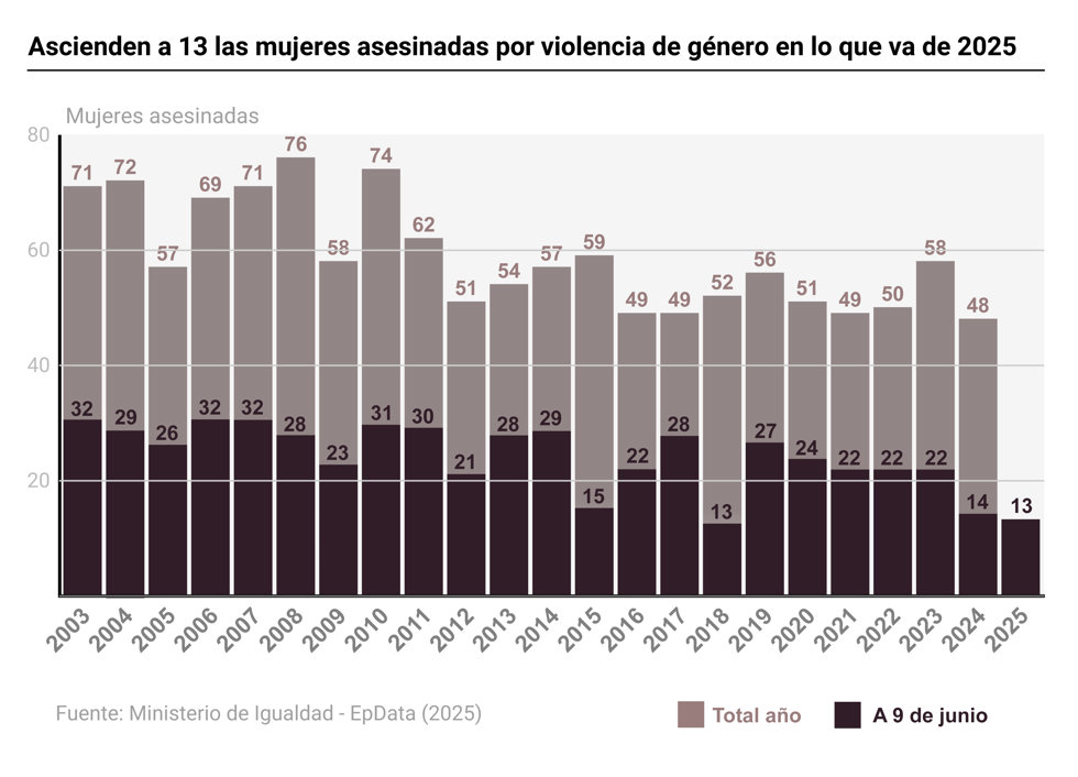 Infografía con cifras de violencia de género en España