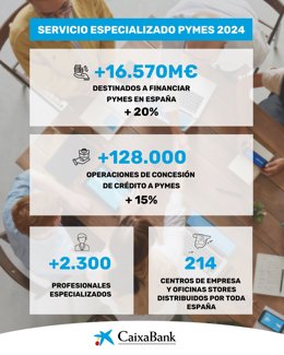 Servicio de CaixaBank a pymes en 2024