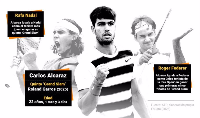 Infografía con datos de los tenistas Carlos Alcaraz, Rafa Nadal y Roger Federer en su quinto 'Grand Slam'. El tenista español Carlos Alcaraz derrotó (4-6, 6-7(4), 6-4, 7-6(3), 7-6(2)) al italiano Jannik Sinner este domingo en la final de Roland Garros más