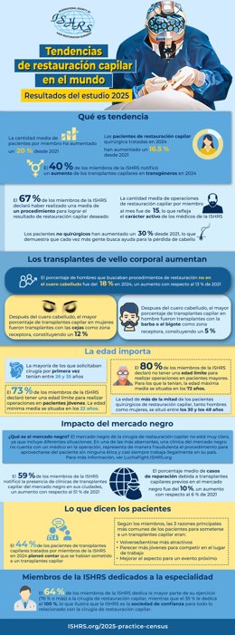 International Society of Hair Restoration Surgery (ISHRS) 2025 Practice Census Survey Infographic Worldwide Trends in Hair Restoration.