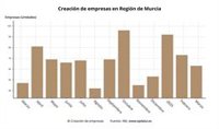 La creación de empresas sube un 1,5% en abril en la Región de Murcia