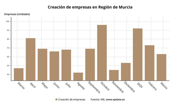 Creación de empresas en Región de Murcia