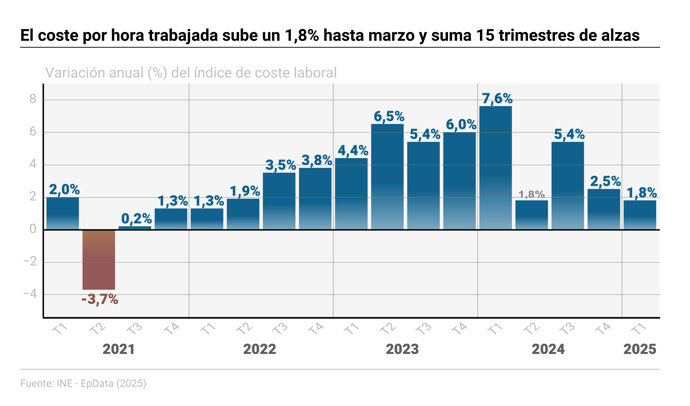 Evolución del coste laboral por hora trabajada