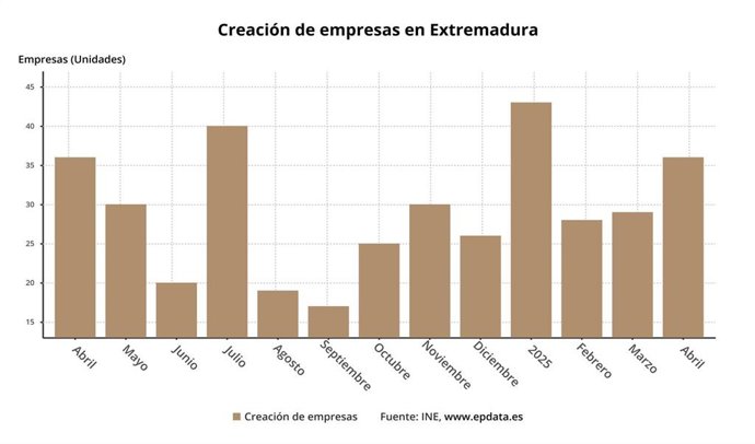 Evolución de la creación de empresas.