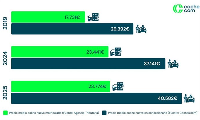 El precio medio de un coche nuevo en concesionario sube un 38,1% desde 2019 en el primer cuatrimestre.