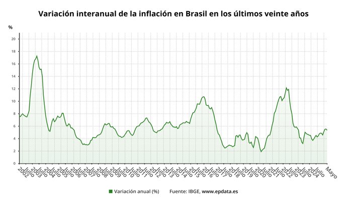 Evolución de la inflación de Brasil