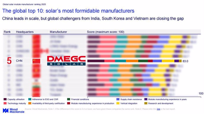 DMEGC Solar Rises to 5th Globally in Wood Mackenzie’s 2025 Solar Module Manufacturer Ranking