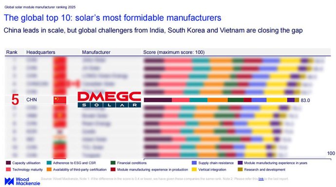 DMEGC Solar Rises to 5th Globally in Wood Mackenzie’s 2025 Solar Module Manufacturer Ranking