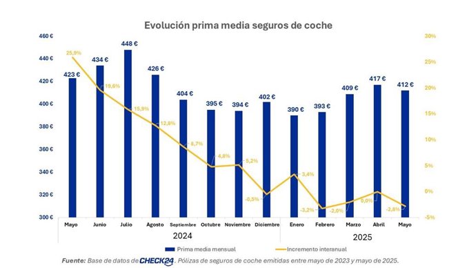 Prima media del seguro de coche en España en  mayo