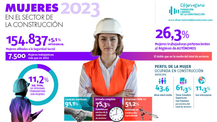 Archivo - Las trabajadoras forman el 11,2% de la fuerza laboral del sector de la construcción, según la Fundación Laboral de la Construcción.