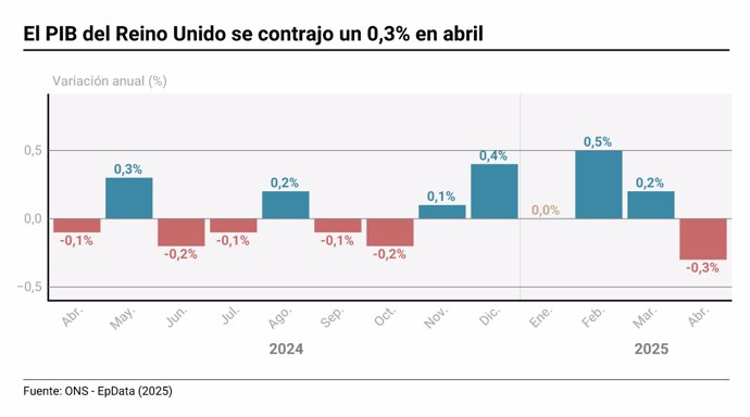 Gráfico con datos de PIB en Reino Unido. El Producto Interior Bruto (PIB) del Reino Unido registró una contracción del 0,3% en el mes de abril en comparación con el mes anterior, cuando la actividad creció un 0,2%, según ha informado este jueves la Oficin