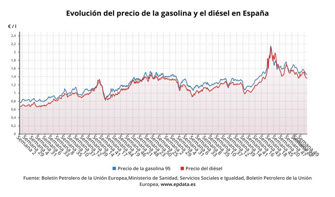 Evolución del precio de los carburantes