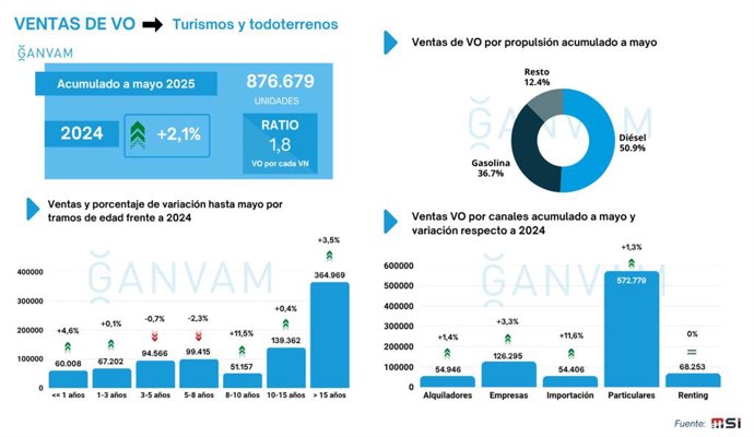 El mercado de ocasión en España acumula 876.679 ventas hasta mayo, un 2,1% más que el año pasado.