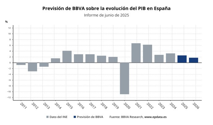 Previsiones de BBVA sobre la economía española