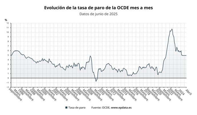 Evolución de la tasa de paro de la OCDE