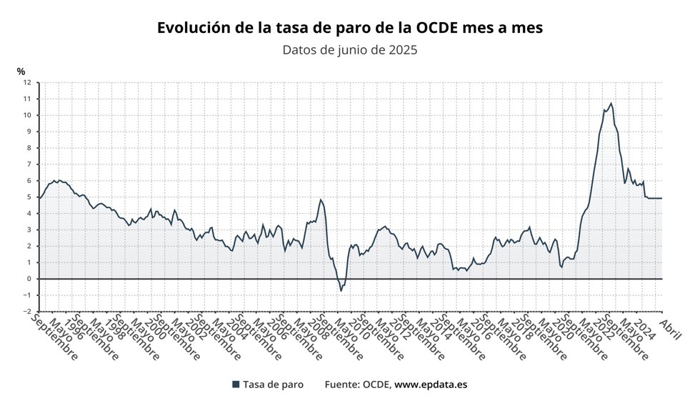 Evolución de la tasa de paro de la OCDE