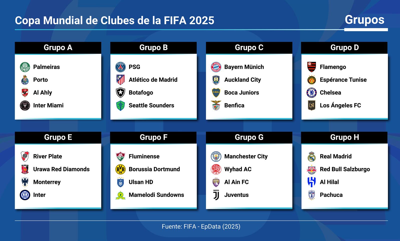 Infografía con grupos de la Copa Mundial de Clubes de la FIFA. 