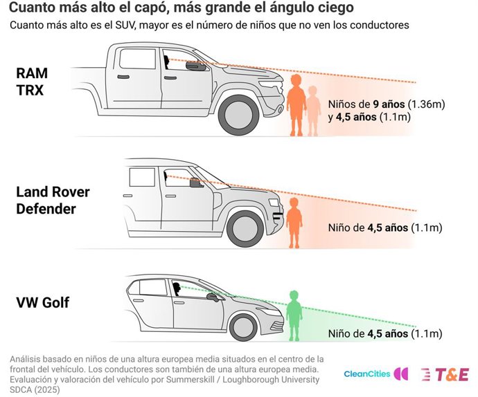 El incremento en la altura de los coches pone en riesgo la seguridad vial, en especial de la infancia.