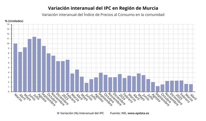 Variación interanual del Índice de Precios al Consumo en la Comunidad de Murcia