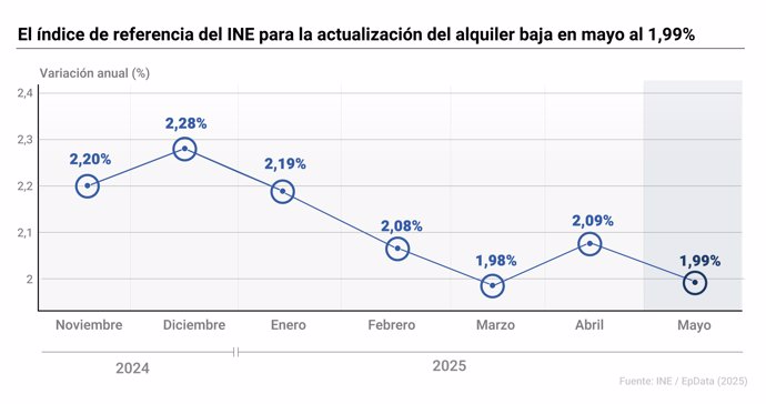 Evolución del índice de referencia del INE para la actualización del alquiler
