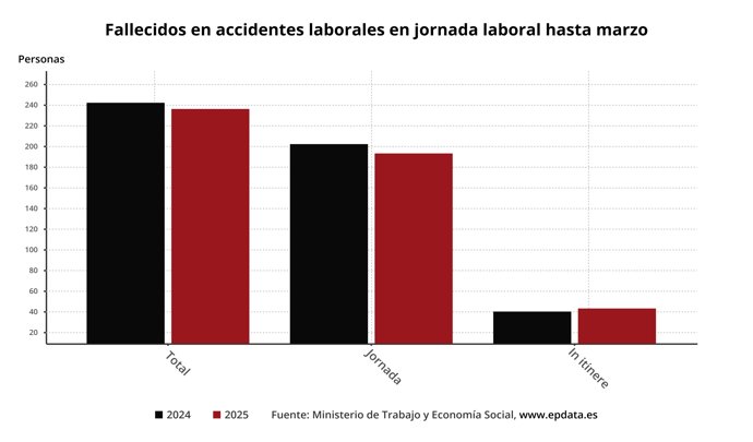 Fallecidos en accidentes laborales