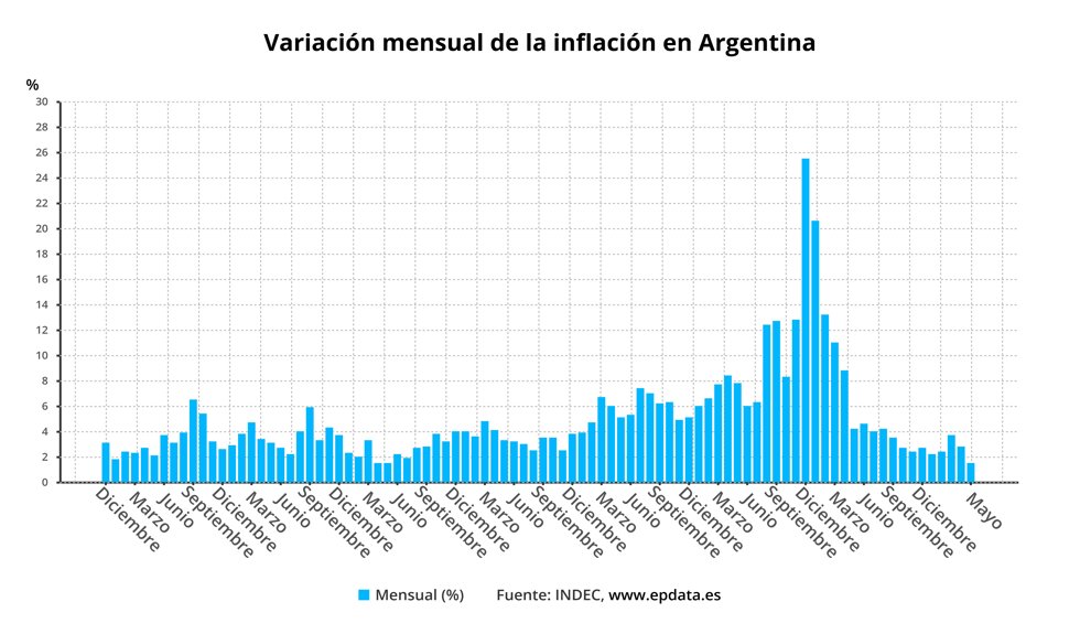 Evolución de la inflación de Argentina