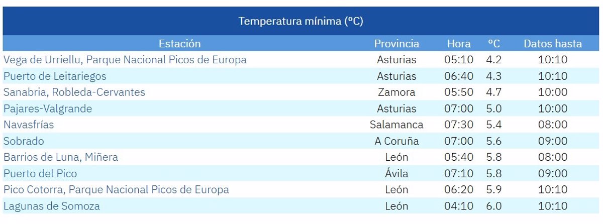 CyL registra seis de las diez temperaturas mínimas del país