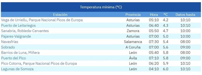 Lista de las diez temperaturas mínimas de España en la mañana del domingo 15 de junio de 2025.