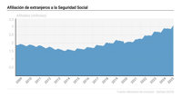 La Seguridad Social supera en mayo por primera vez los 3 millones de afiliados extranjeros