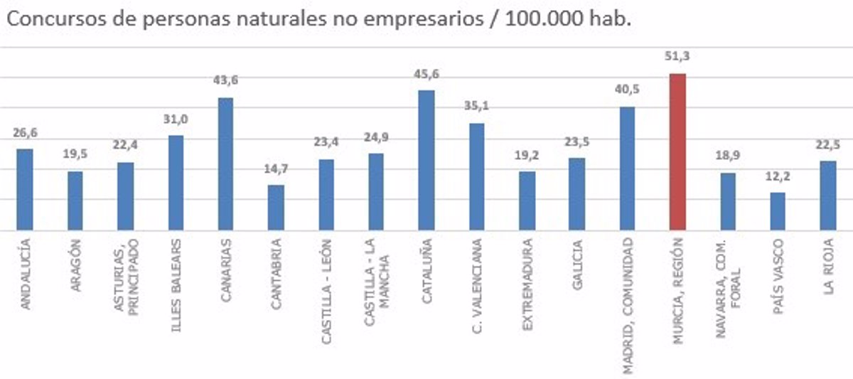 Los concursos de acreedores en la Región aumentan un 60,6% en el primer trimestre de 2025