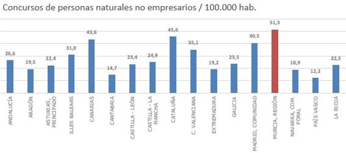Gráfico que muestra los concursos de personas naturales no empresarias por cada 100.000 habitantes
