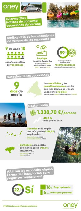 Infografía hábitos de consumo vacaciones de verano Oney