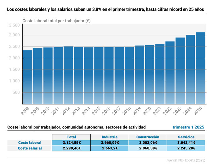 Infografía con cifras de costes laborales en España.