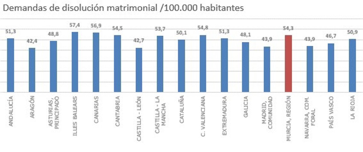 Los juzgados de la Región registran 838 demandas de disolución matrimonial en el primer trimestre, un 1,6% menos