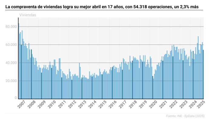 Compraventa de viviendas en España