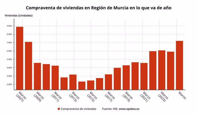 Murcia