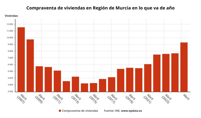 Compraventa de viviendas en Región de Murcia en lo que va de año