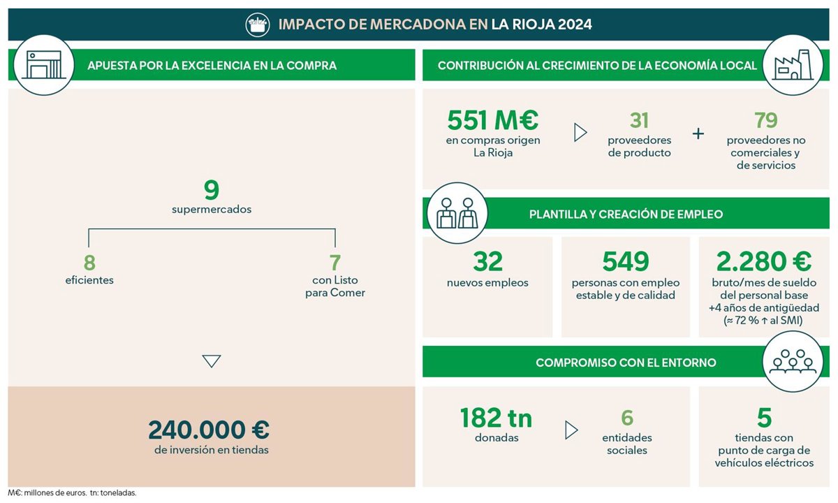 Las compras de Mercadona a proveedores riojanos superaron los 550 millones de euros en 2024, más un 13% de aumento
