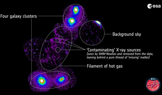 Astrónomos descubren un vasto filamento de materia “perdida”