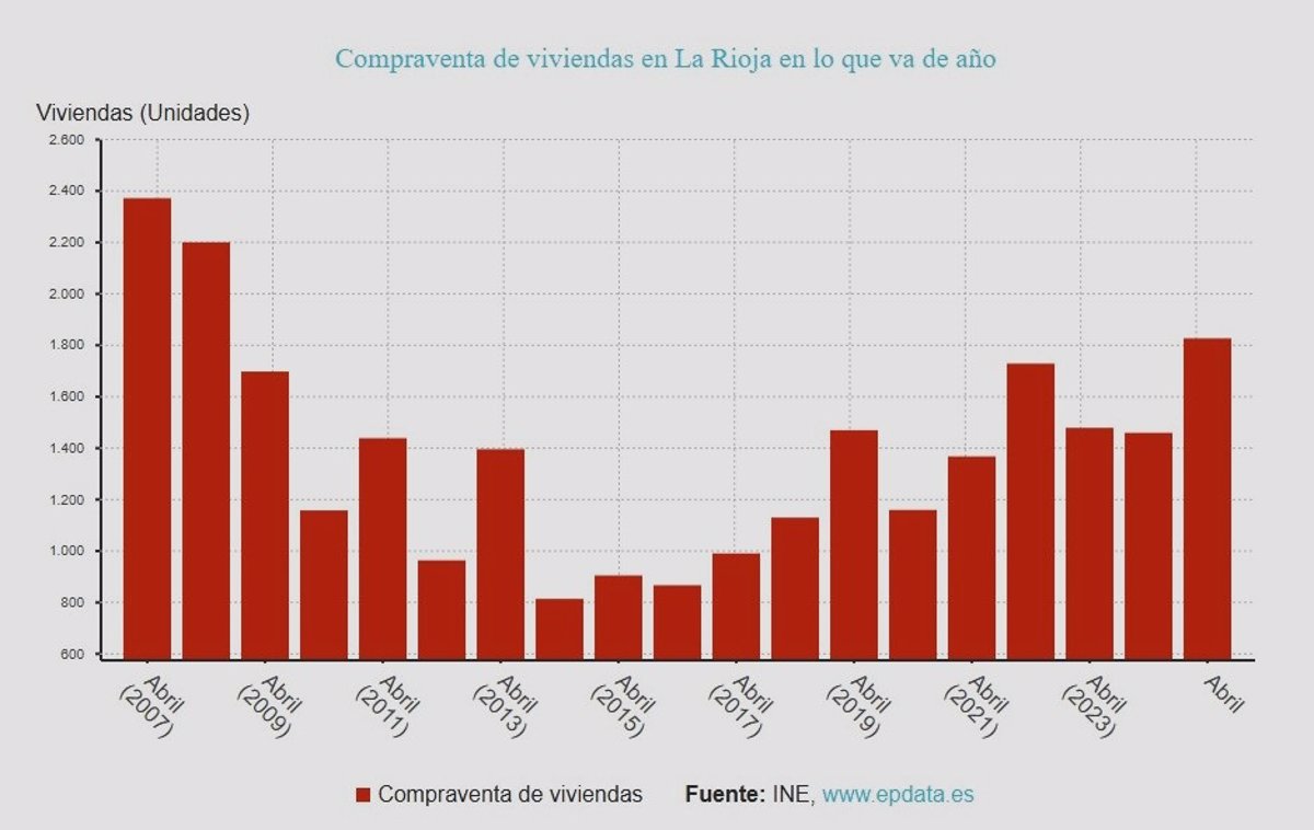 La compraventa de viviendas en La Rioja sube un 25,2% en abril, aunque se ralentiza respecto al mes anterior
