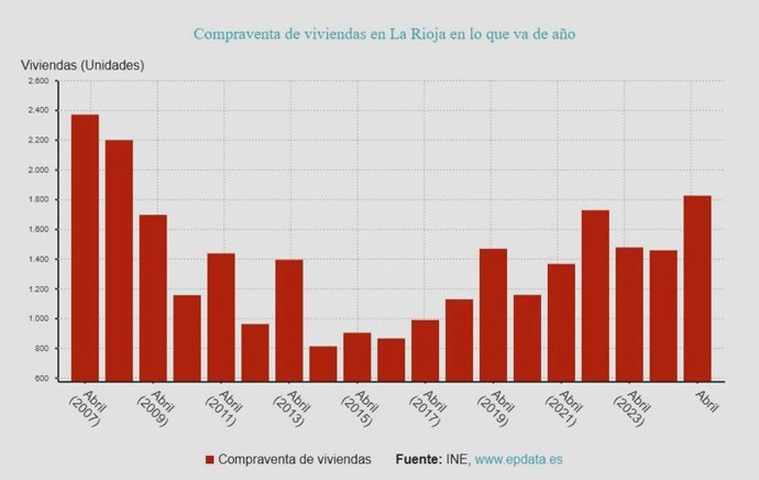 La compraventa de viviendas en La Rioja sube un 25,2% en abril, aunque se ralentiza respecto al mes anterior