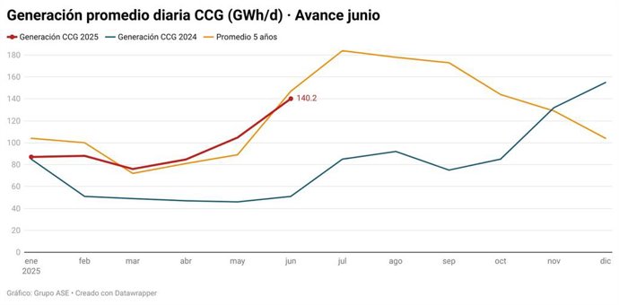 Gráfica con el precio de la luz