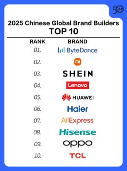 Haier Ranks First in Industry on the Top 50 2025 Chinese Global Brand Builders List, Maintains Top 10 Position for 9 Consecutive Years