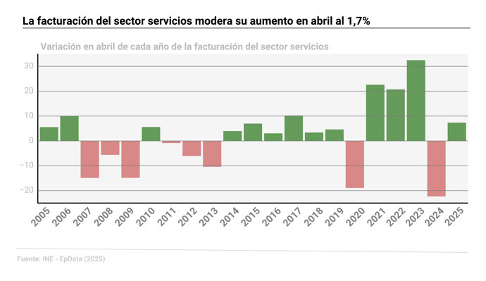 Infografía con variación anual en la cifra de negocios del sector servicios