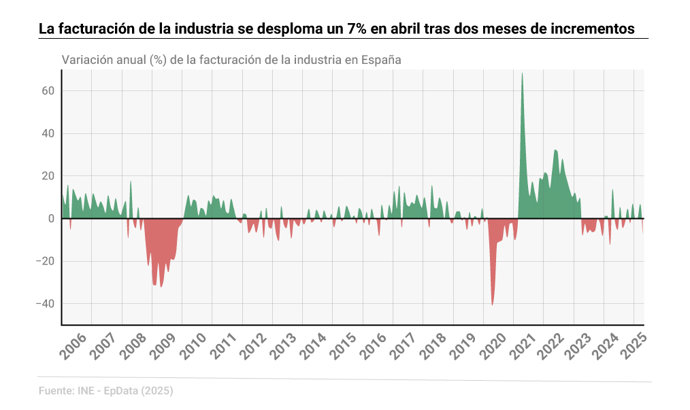 Mapa con variación anual del índice general de cifra de negocios de la industria por comunidades autónomas en abril de 2025. La cifra de negocios de la industria cayó en todas las comunidades autónomas en abril salvo en Baleares (+5,5%).