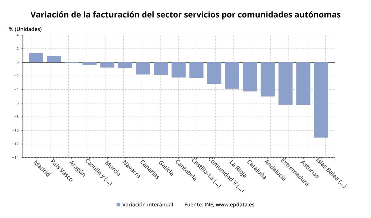 Las ventas del sector servicios aumentan en Murcia un 0,6% en abril