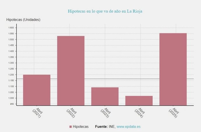 La firma de hipotecas en La Rioja volvió a subir en abril, un 45,3%, y suma diez meses de ascensos interanuales