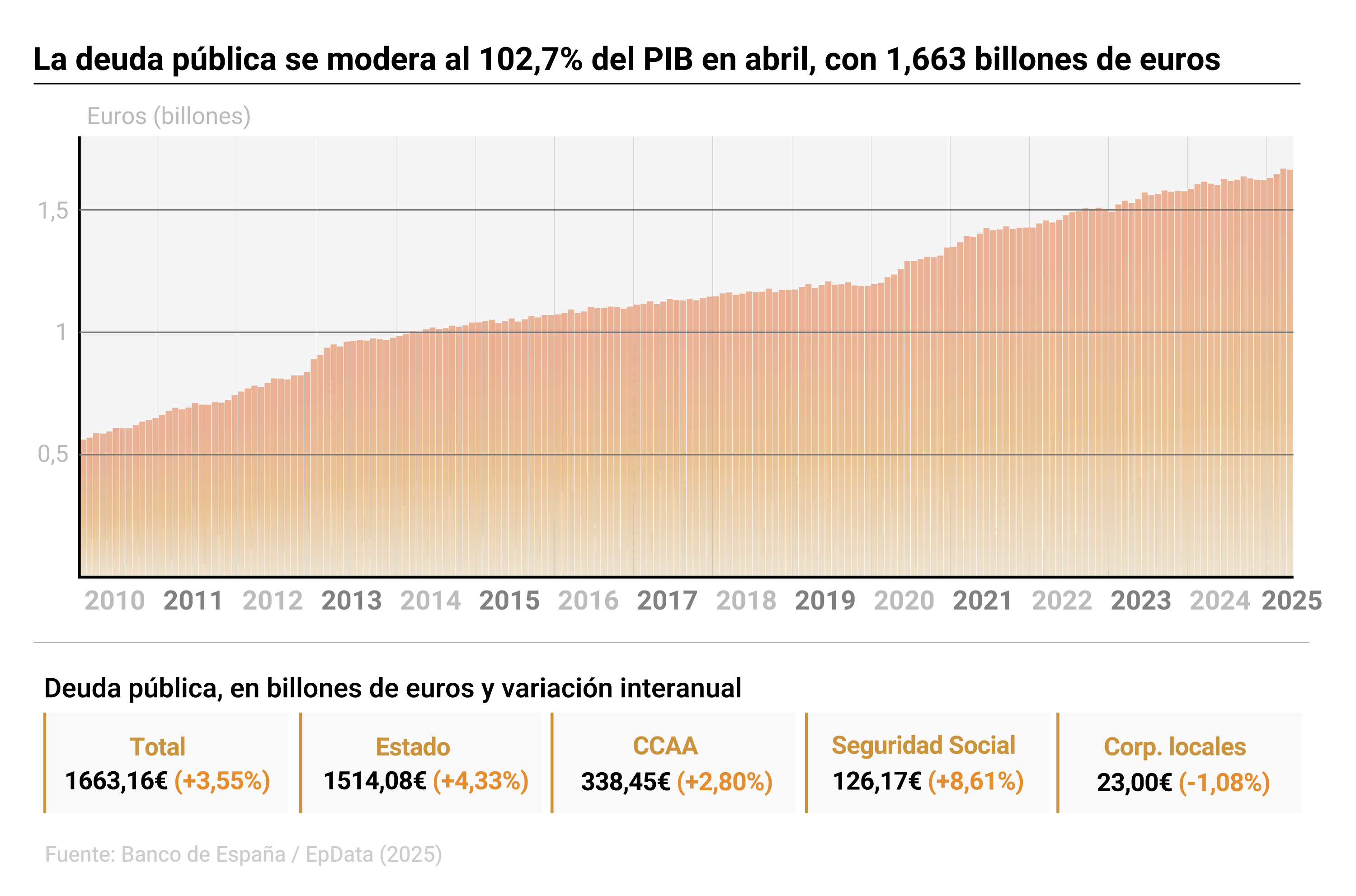 Deuda pública en España