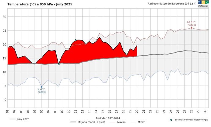 Tendència de la temperatura durant el mes de juny del 2025